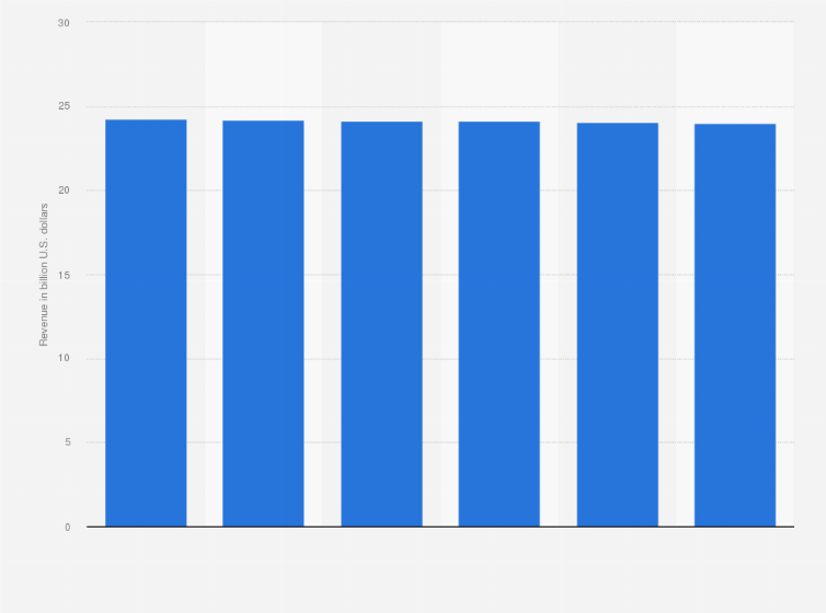 Statistic: Revenue of space vehicle & missile manufacturing (NAICS 33641b) in the United States from 2009 to 2014 (in billion U.S. dollars)