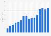 Net profit of LEGO Group worldwide from 2009 to 2024 (in billion Danish kroner)