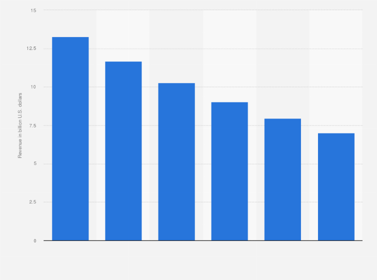 Statistic: Revenue of tank & armored vehicle manufacturing (NAICS 33699b) in the United States from 2008 to 2013 (in billion U.S. dollars)
