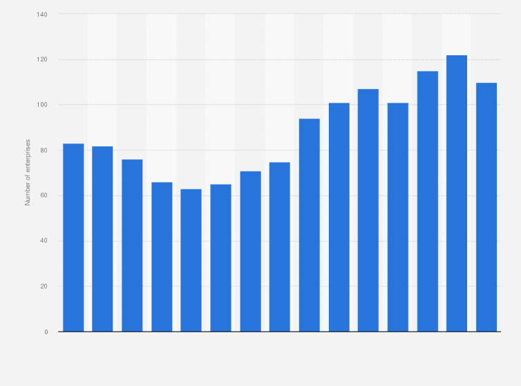 Statistic: Number of tea and coffee processing enterprises in the United Kingdom (UK) from 2008 to 2022