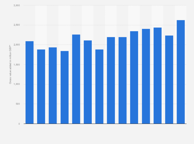 Statistic: Gross value added (GVA) of textiles manufacturing in the United Kingdom (UK) from 2008 to 2021 (in million GBP)