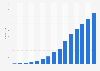 Number of paying online music service subscribers worldwide from 2010 to 2024 (in millions)