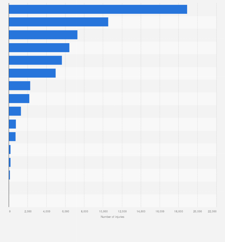 Statistic: Number of non-fatal injuries to employees in Great Britain in 2023/24, by cause 