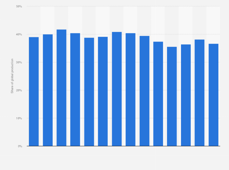 Statistic: OPEC's crude oil production as a share of worldwide total from 2010 to 2023