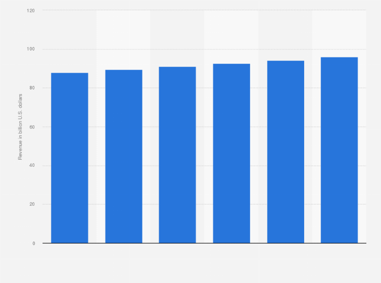 Statistic: Revenue of lumber & building material stores (NAICS 44419) in the United States from 2008 to 2013 (in billion U.S. dollars)