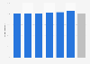 Percentage of the population who agree that their local area is a place where people from different backgrounds get on well together in England in 2018/19, by age group