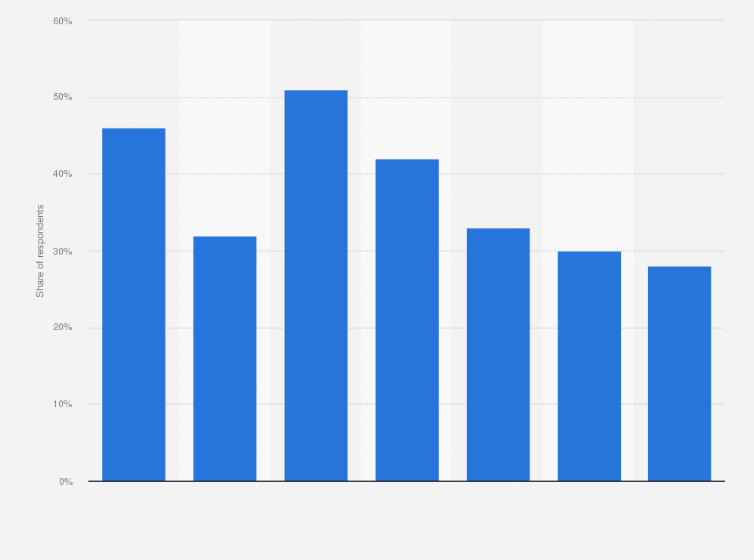 Statistic: Do you think that interactive theater is great?