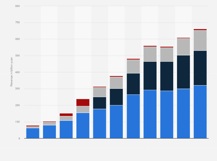 Statistic: Annual revenue of Tencent from 2014 to 2024, by segment (in billion yuan)