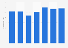 Average business travel cost in the United States from 4th quarter 2018 to 4th quarter 2024 (in U.S. dollars per day)