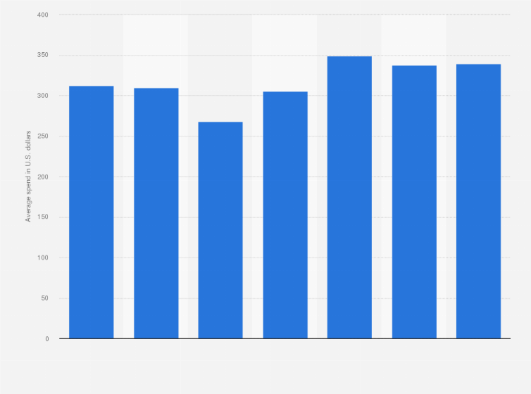 Statistic: Average business travel cost in the United States from 4th quarter 2018 to 4th quarter 2024 (in U.S. dollars per day)