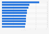 Most expensive cities for business tourism in the United States in 4th quarter 2024, by average daily cost (in U.S. dollars)