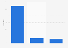 Number of domestic tourism trips to the seaside/coast in England in 2019, by type (in million trips)