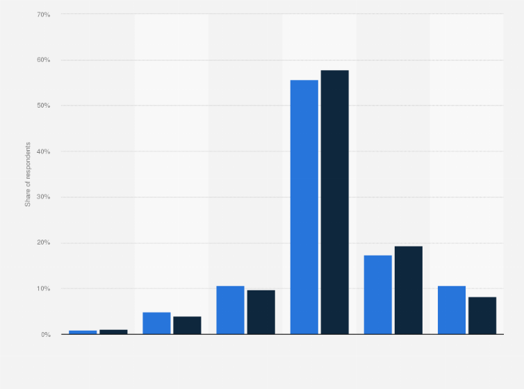 Statistic: Which size of store would you prefer for most of your food buying trips?