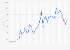 Annual development of the Hang Seng index (HKD) from 1986 to 2024