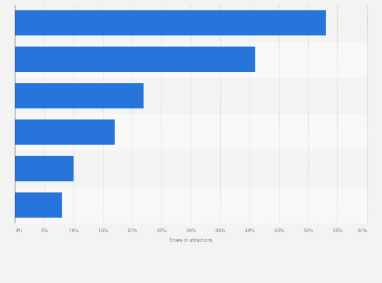 Statistic: Online marketing methods used by seaside attractions in England in 2012