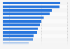 Countries with the highest rates of plastic surgeries in 2021 (per 1,000 population)