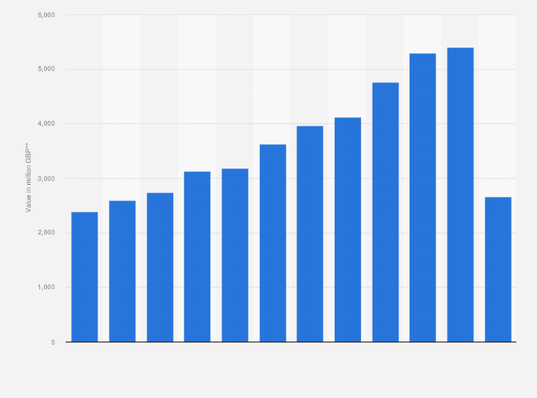 Statistic: Value of EU dispatches of apparel and clothing accessories from the United Kingdom (UK) from 2008 to 2019 (in million GBP)