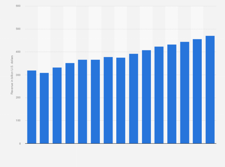 Statistic: Revenue of IT consulting (NAICS 54151) in the United States from 2008 to 2022 (in billion U.S. dollars)