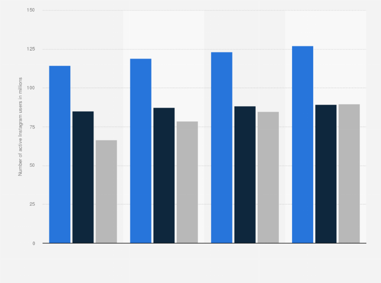 Statistic: Number of Instagram, Snapchat, and TikTok users in the United States from 2020 to 2023 (in millions)