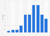 How happy are you about your social life? Please rate on a scale where 10 means very happy and 1 means very unhappy
