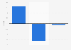 Change in digital audio advertising spending in the United Kingdom in 2024, by format