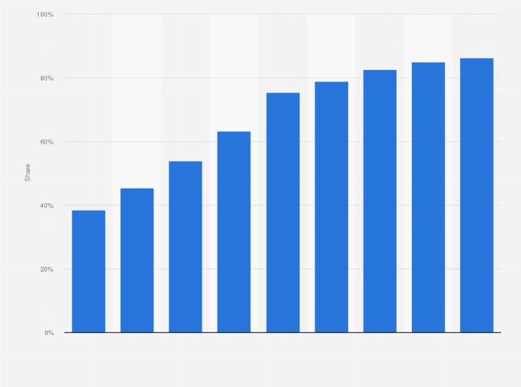 Statistic: Share of digital in advertising spending in the United Kingdom from 2012 to 2028