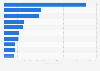 Leading merchandise licensors worldwide in 2023, by retail sales (in billion U.S. dollars)