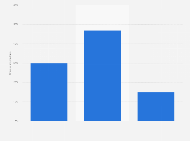 Statistic: Which form of payment do you use most often when at the gas station?