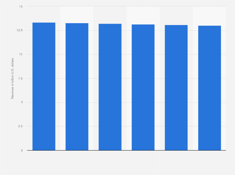 Statistic: Revenue of debt collection agencies (NAICS 56144) in the United States from 2008 to 2013 (in billion U.S. dollars)