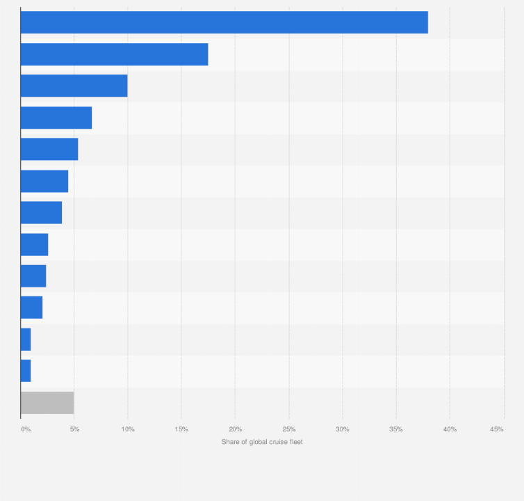 Statistic: Distribution of the global cruise fleet worldwide in 2023, by region