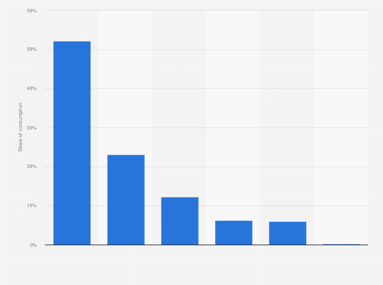 Statistic: Primary energy consumption distribution in Russia in 2023, by source