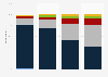 On an average (per person), how much do you spend on food per visit at the following restaurant formats?