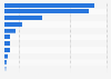Market share of largest providers of Exchange Traded Funds in the United States as of April 2025