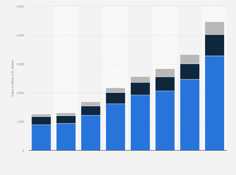 Statistic: Value of assets managed by Exchange Traded Funds (ETFs) worldwide from 2010 to 2017, by region (in billion U.S. dollars)