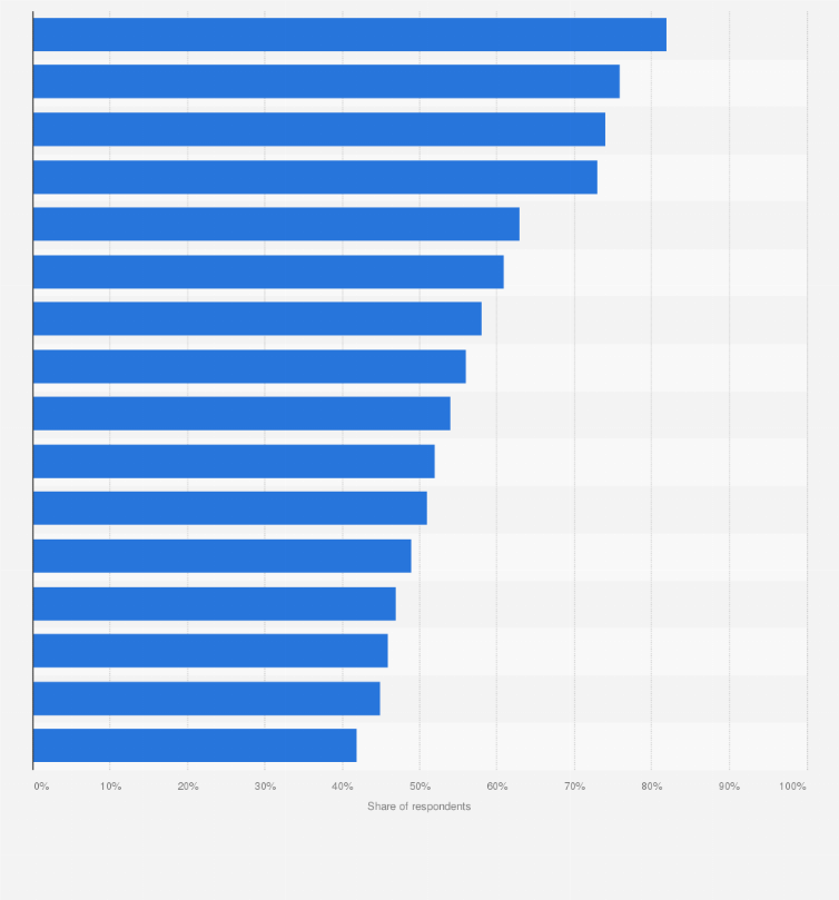 Statistic: How important are the following attributes/benefits while selecting a loyalty program?