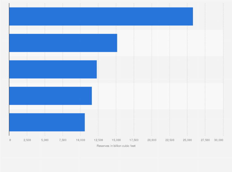 Statistic: Leading natural gas companies in the United States in 2023 based on ending gas reserves (in billion cubic feet)