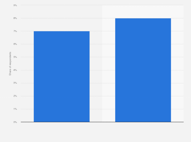 Statistic: Share of weekly iHeartRadio users in the United States in 2018 and 2019