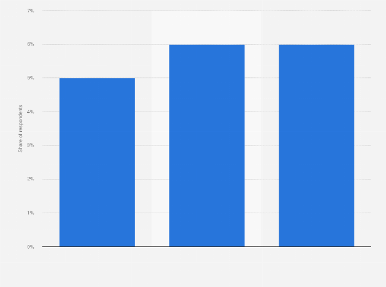 Statistic: Share of Google Play All Access monthly users in the United States from 2016 to 2018