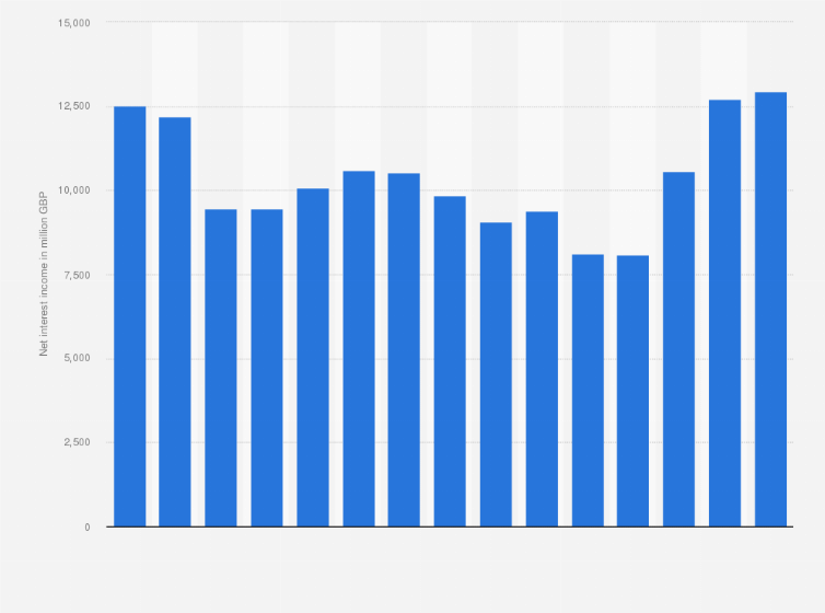 Statistic: Net interest income of Barclays PLC Group from 2010 to 2024 (in million British pounds) 