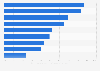 Most important attributes of limited-service restaurant chains in the United States in 2014