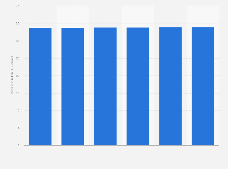Statistic: Revenue of tank & refrigeration trucking (NAICS 48423) in the United States from 2008 to 2013 (in billion U.S. dollars)