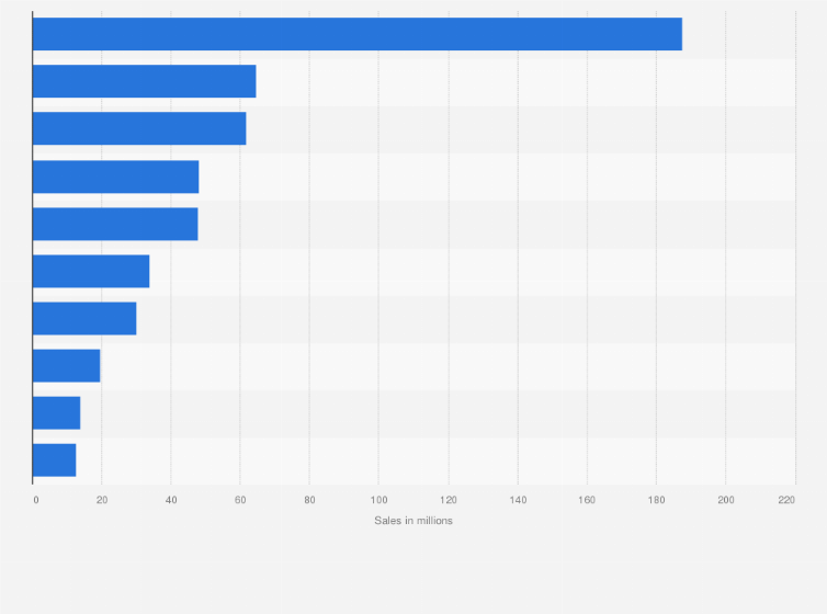 Statistic: Beer case sales in U.S. convenience stores (C-stores) in 2013, by brand (in millions)