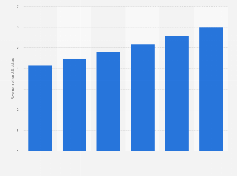Statistic: Revenue of oil pipeline transportation (NAICS 48611) in the United States from 2009 to 2014 (in billion U.S. dollars)