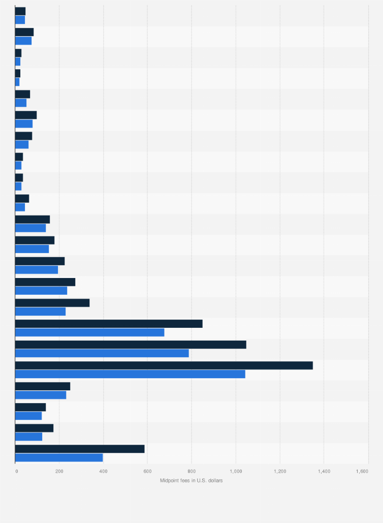 Statistic: Midpoint dental fees charged for common dental procedures in Phoenix and Boston in 2012 (in U.S. dollars)*