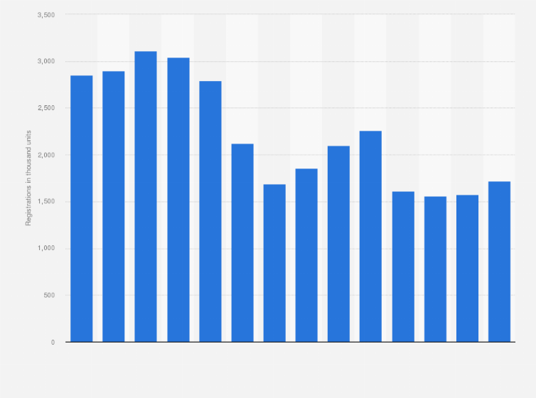 Statistic: Passenger cars registrations in Brazil from 2010 to 2023 (in 1,000 units)