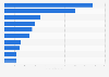 Revenue of leading casino game publishers generated from Android devices worldwide in June 2025 (in million U.S. dollars)