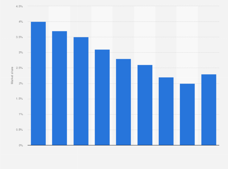 Statistic: STMicroelectronics' market share semiconductor revenue worldwide from 2008 to 2019