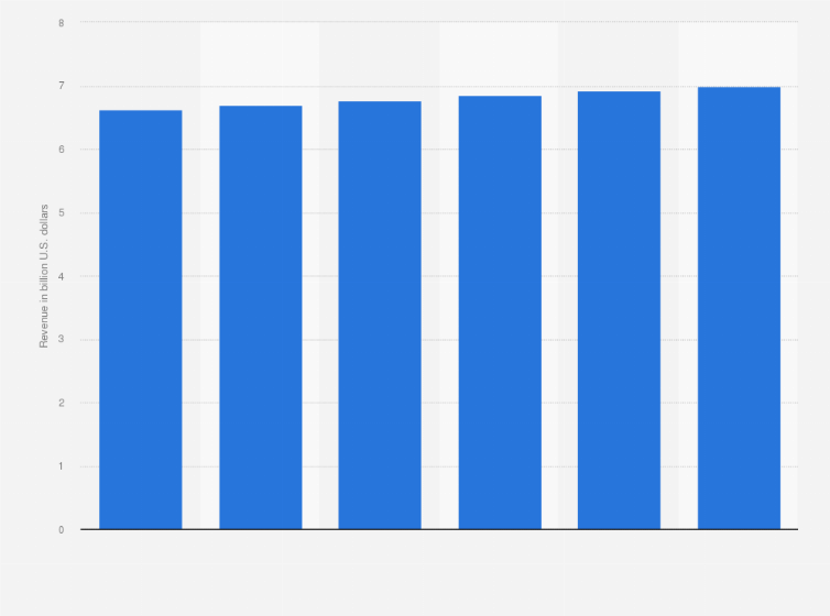 Statistic: Revenue of computer & printer leasing (NAICS 53242) in the United States from 2009 to 2014 (in billion U.S. dollars)