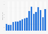 Samsung semiconductor market revenue worldwide from 2007 to 2024 (in billion U.S. dollars)