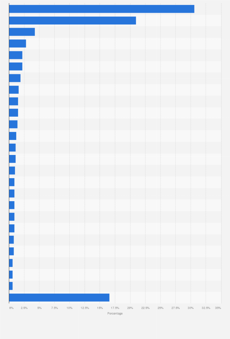 Statistic: Share of international students in the U.S during the academic year of 2021/2022, by country of origin